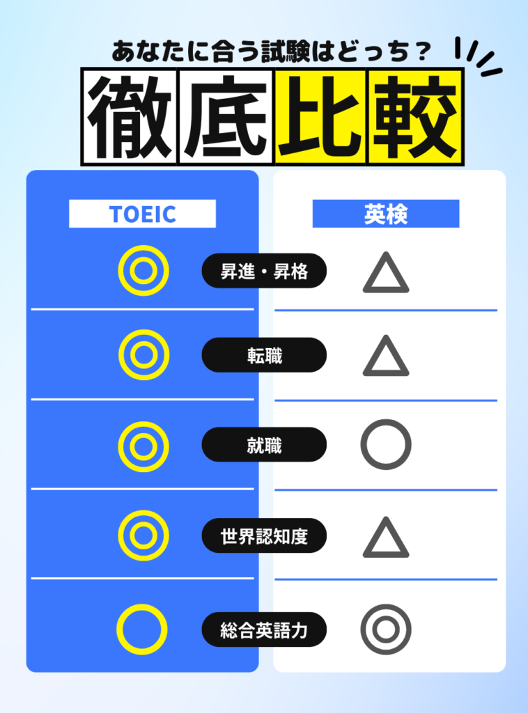 TOEICと英検の特徴を比較しました。ビジネスで英語力を証明するためには、世界的に認知されているTOEICの方が有用です。英検は日本国内に特化した試験で、学生や教育関係者の英語能力の向上に用いられます。